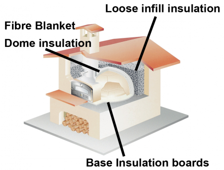 Pizza Oven Insulation kits